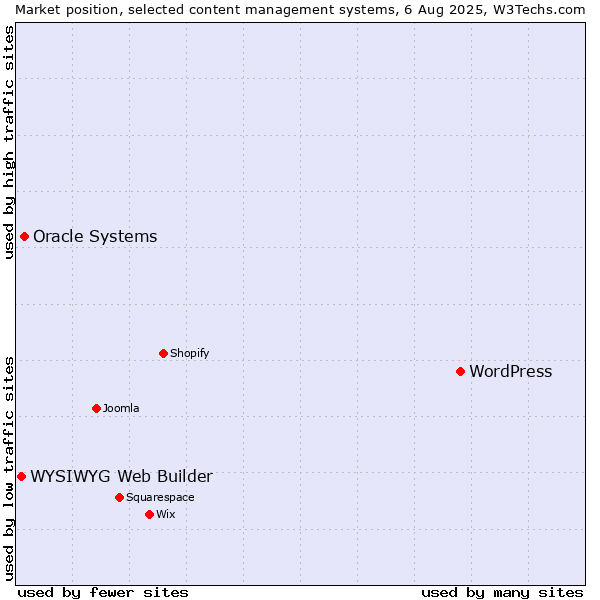 Market position of WordPress vs. Oracle Systems vs. WYSIWYG Web Builder