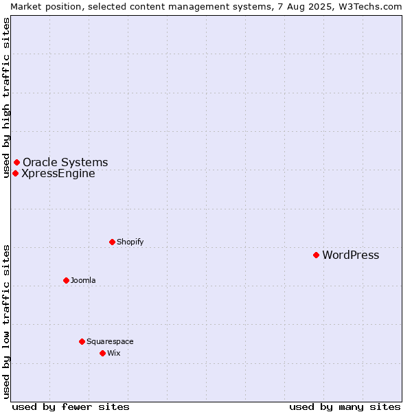 Market position of WordPress vs. Oracle Systems vs. XpressEngine
