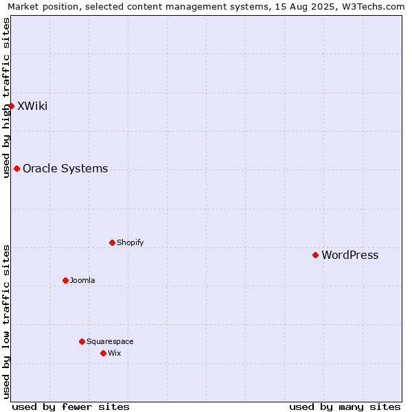 Market position of WordPress vs. Oracle Systems vs. XWiki