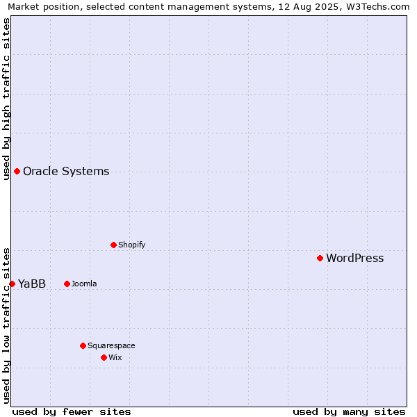 Market position of WordPress vs. Oracle Systems vs. YaBB