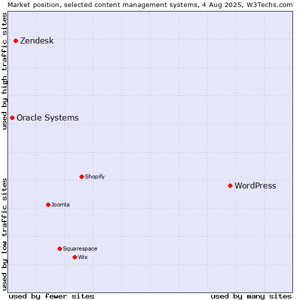 Market position of WordPress vs. Zendesk vs. Oracle Systems