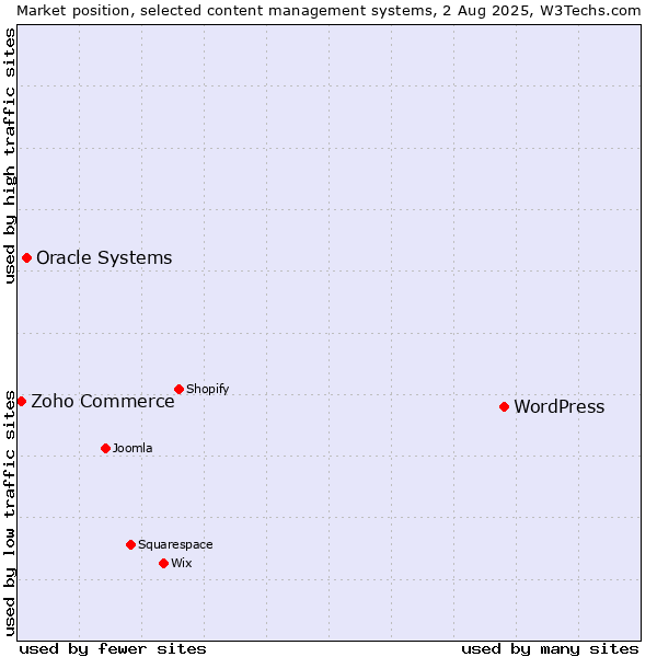 Market position of WordPress vs. Oracle Systems vs. Zoho Commerce