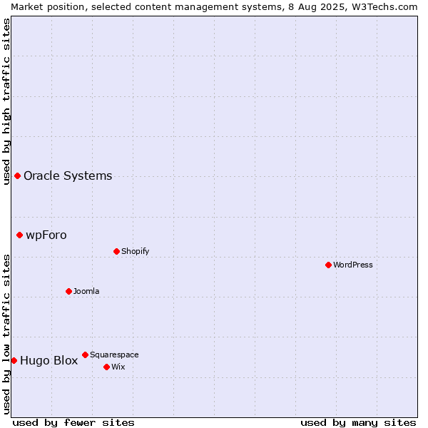 Market position of wpForo vs. Oracle Systems vs. Hugo Blox