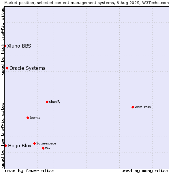 Market position of Oracle Systems vs. Hugo Blox vs. Xiuno BBS