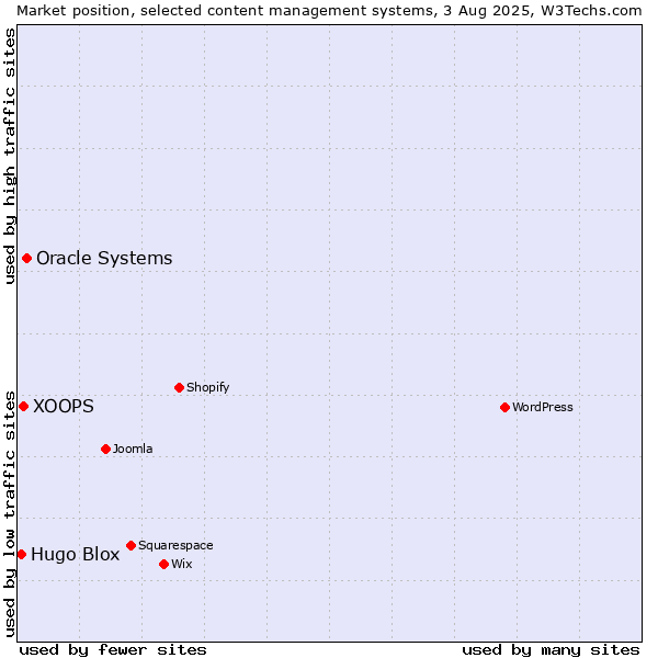 Market position of Oracle Systems vs. XOOPS vs. Hugo Blox
