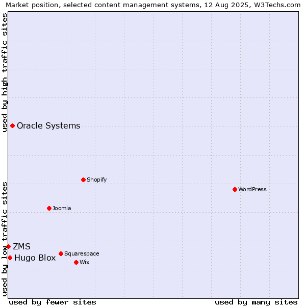 Market position of Oracle Systems vs. Hugo Blox vs. ZMS