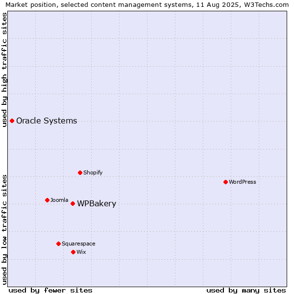 Market position of WPBakery vs. Oracle Systems