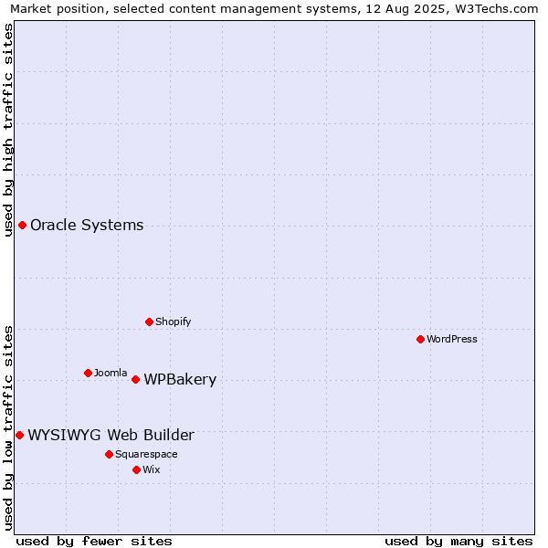 Market position of WPBakery vs. Oracle Systems vs. WYSIWYG Web Builder