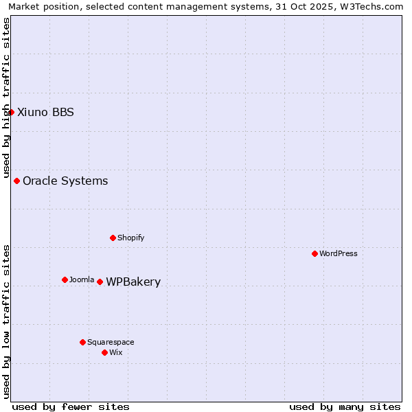 Market position of WPBakery vs. Oracle Systems vs. Xiuno BBS