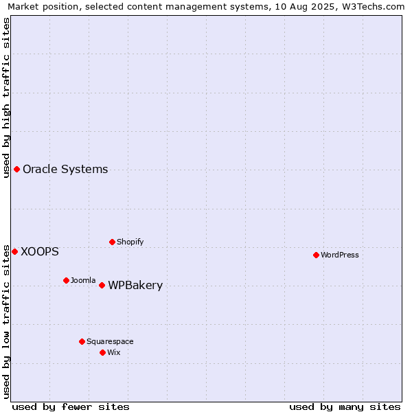 Market position of WPBakery vs. Oracle Systems vs. XOOPS