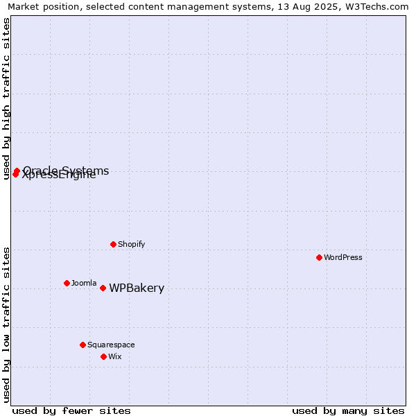 Market position of WPBakery vs. Oracle Systems vs. XpressEngine