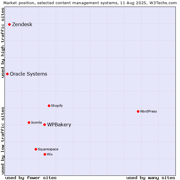 Market position of WPBakery vs. Zendesk vs. Oracle Systems