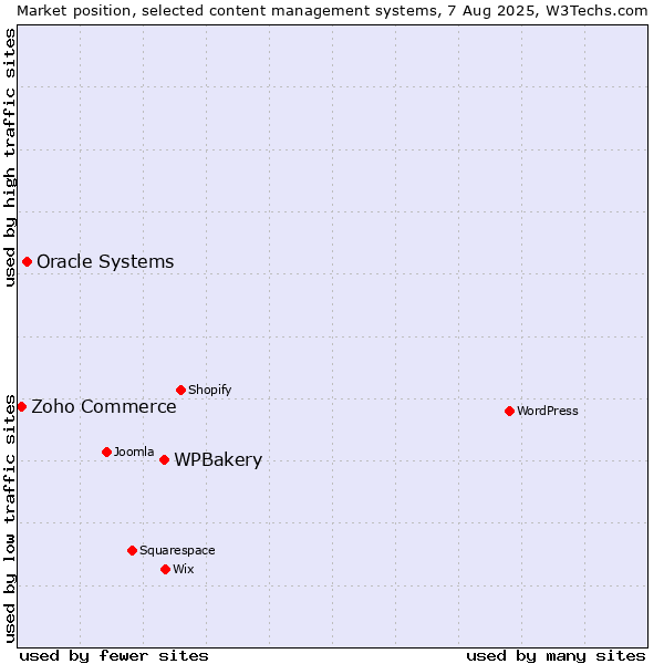 Market position of WPBakery vs. Oracle Systems vs. Zoho Commerce