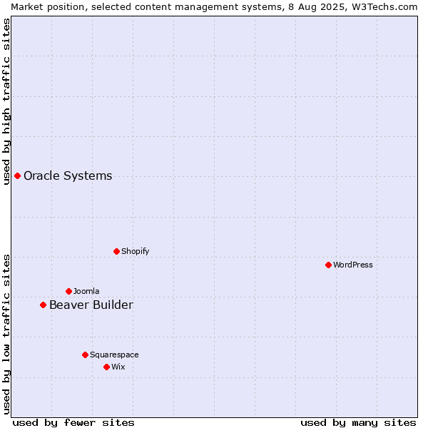 Market position of Beaver Builder vs. Oracle Systems