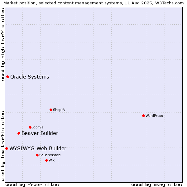 Market position of Beaver Builder vs. Oracle Systems vs. WYSIWYG Web Builder