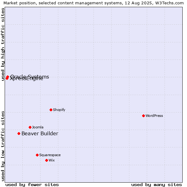 Market position of Beaver Builder vs. Oracle Systems vs. XpressEngine