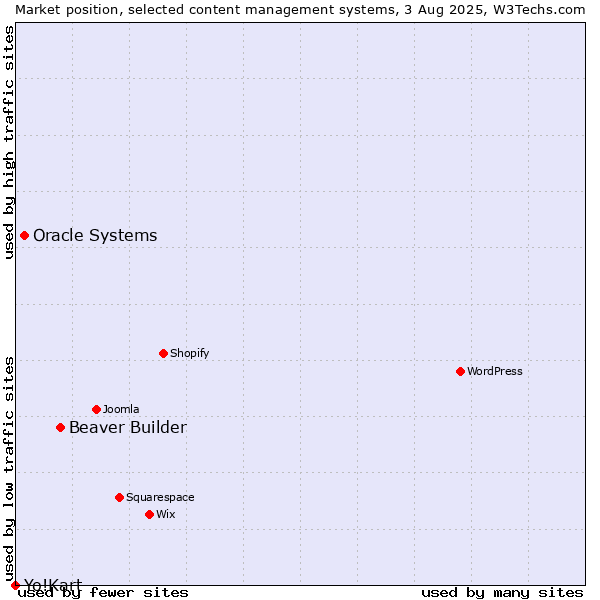 Market position of Beaver Builder vs. Oracle Systems vs. Yo!Kart