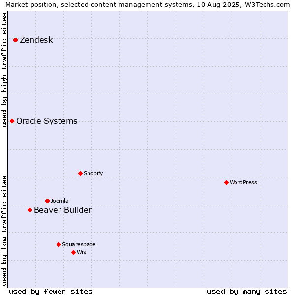 Market position of Beaver Builder vs. Zendesk vs. Oracle Systems