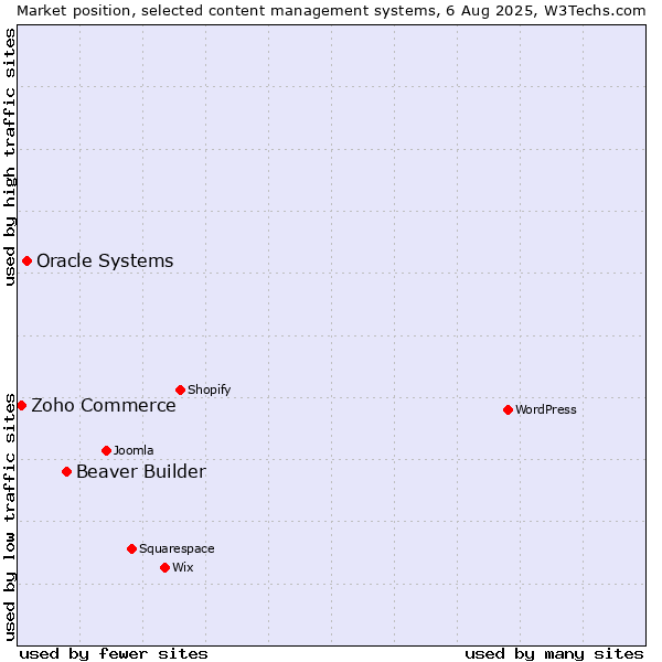 Market position of Beaver Builder vs. Oracle Systems vs. Zoho Commerce