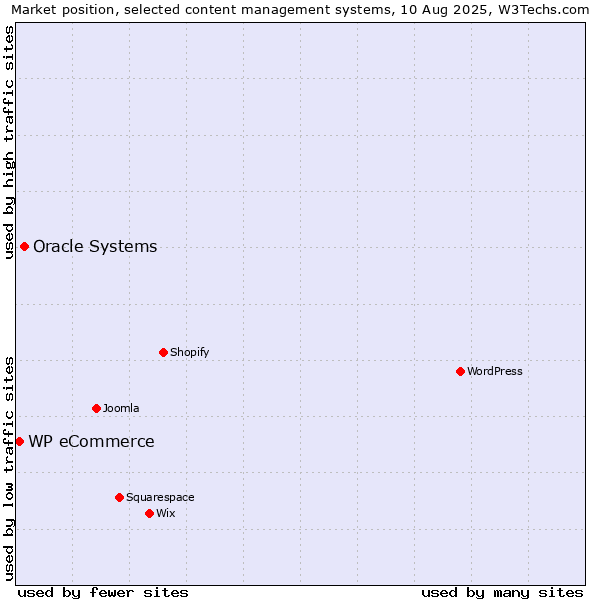 Market position of Oracle Systems vs. WP eCommerce