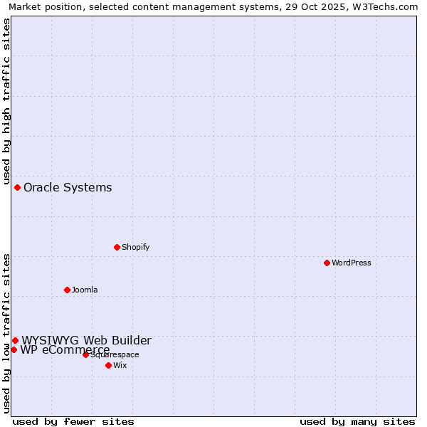 Market position of Oracle Systems vs. WYSIWYG Web Builder vs. WP eCommerce