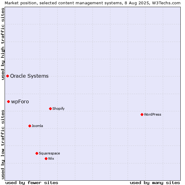 Market position of wpForo vs. Oracle Systems