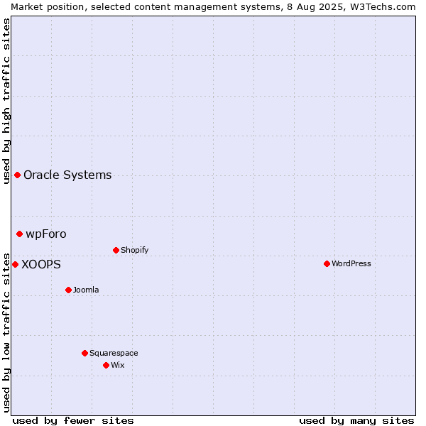Market position of wpForo vs. Oracle Systems vs. XOOPS
