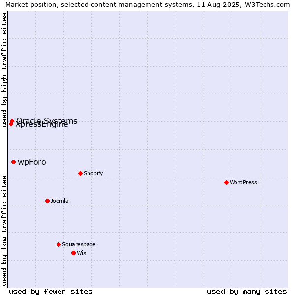 Market position of wpForo vs. Oracle Systems vs. XpressEngine
