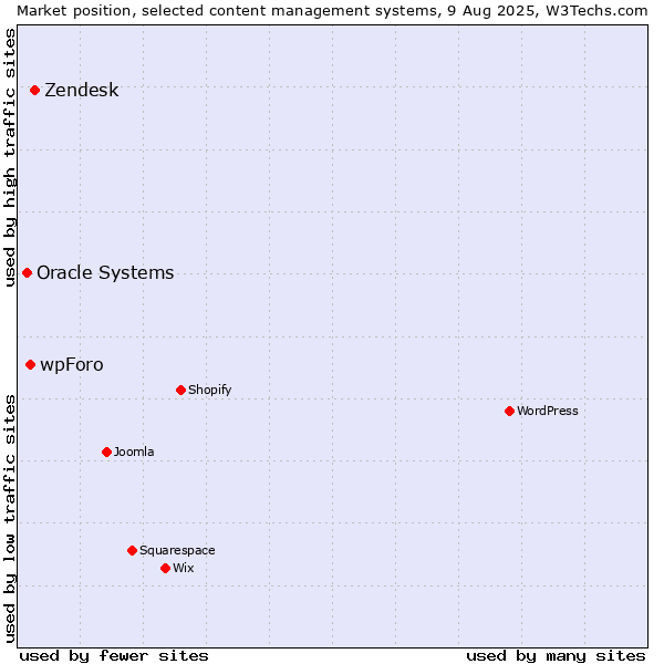 Market position of Zendesk vs. wpForo vs. Oracle Systems
