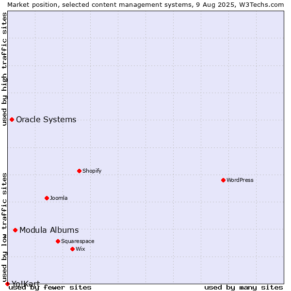 Market position of Modula Albums vs. Oracle Systems vs. Yo!Kart