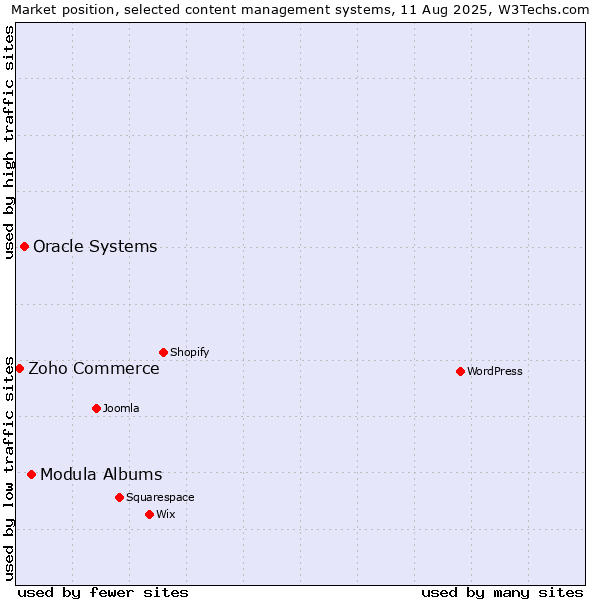 Market position of Modula Albums vs. Oracle Systems vs. Zoho Commerce