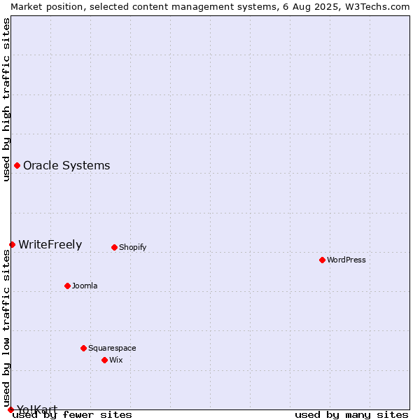 Market position of Oracle Systems vs. WriteFreely vs. Yo!Kart