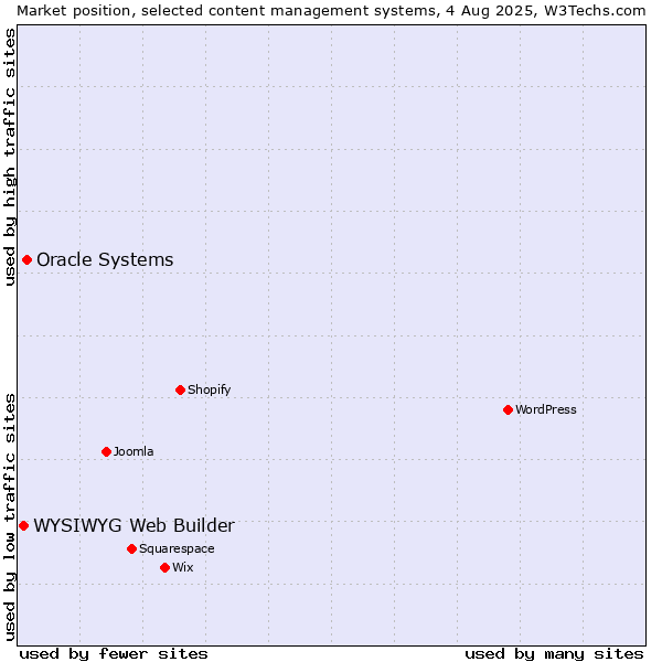 Market position of Oracle Systems vs. WYSIWYG Web Builder