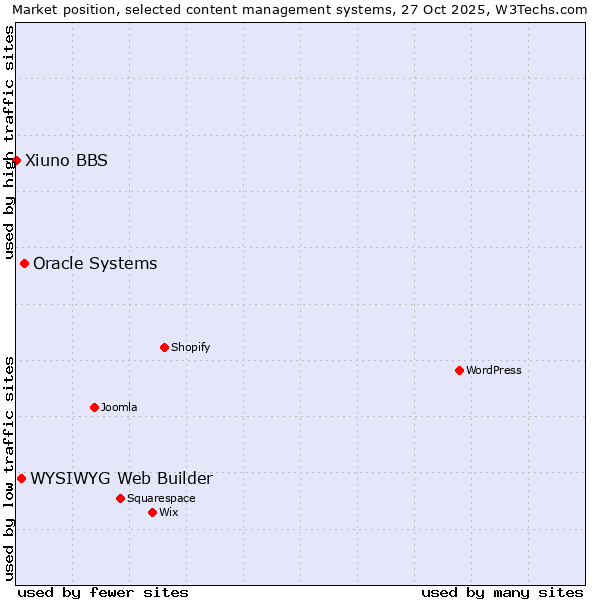 Market position of Oracle Systems vs. WYSIWYG Web Builder vs. Xiuno BBS