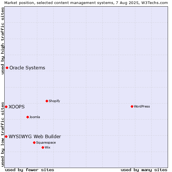 Market position of Oracle Systems vs. WYSIWYG Web Builder vs. XOOPS
