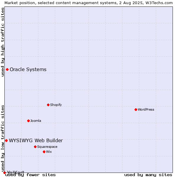 Market position of Oracle Systems vs. WYSIWYG Web Builder vs. Yo!Kart