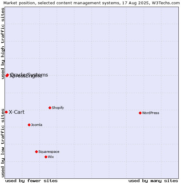 Market position of Oracle Systems vs. XpressEngine vs. X-Cart