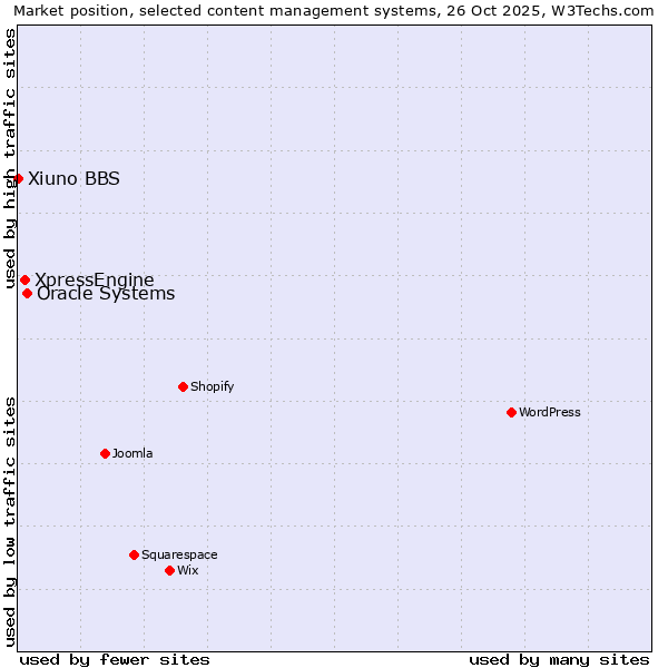 Market position of Oracle Systems vs. XpressEngine vs. Xiuno BBS