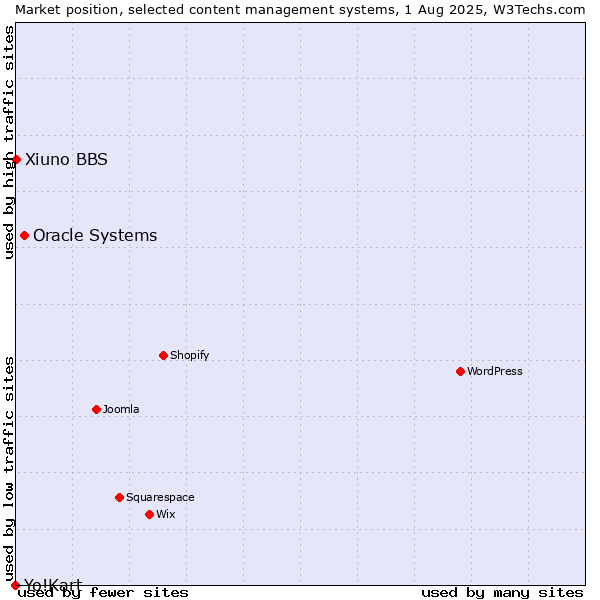 Market position of Oracle Systems vs. Xiuno BBS vs. Yo!Kart