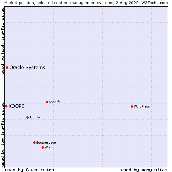 Market position of Oracle Systems vs. XOOPS