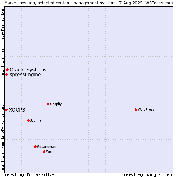 Market position of Oracle Systems vs. XpressEngine vs. XOOPS