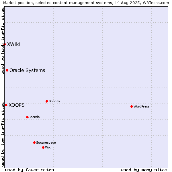 Market position of Oracle Systems vs. XOOPS vs. XWiki