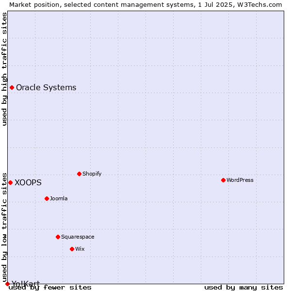 Market position of Oracle Systems vs. XOOPS vs. Yo!Kart