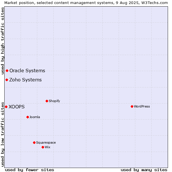 Market position of Oracle Systems vs. Zoho Systems vs. XOOPS