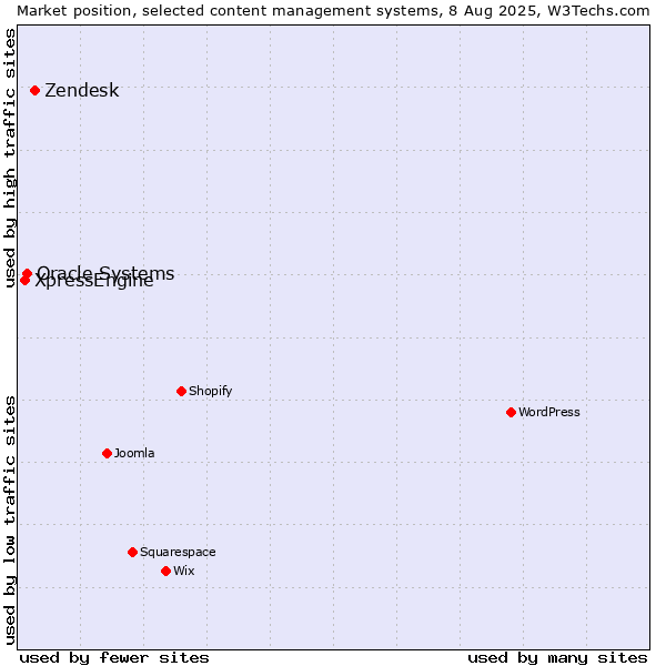 Market position of Zendesk vs. Oracle Systems vs. XpressEngine