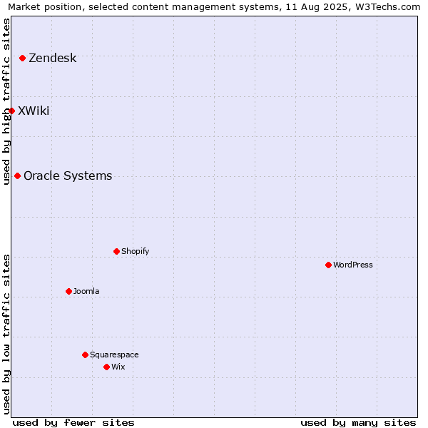 Market position of Zendesk vs. Oracle Systems vs. XWiki