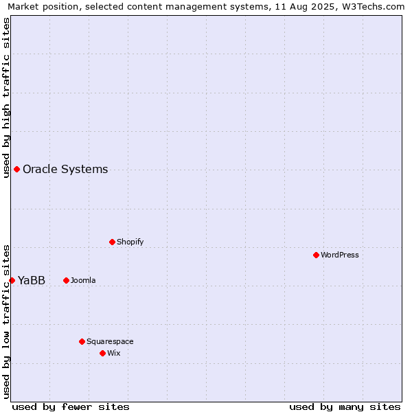 Market position of Oracle Systems vs. YaBB