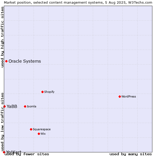 Market position of Oracle Systems vs. YaBB vs. Yo!Kart