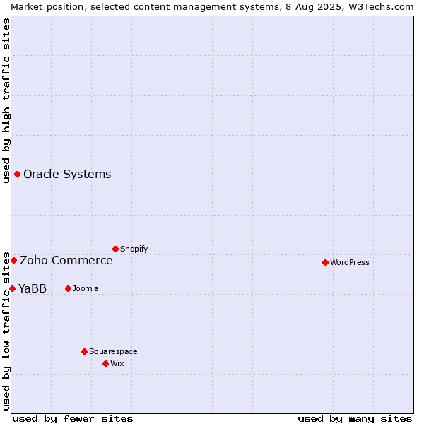 Market position of Oracle Systems vs. Zoho Commerce vs. YaBB