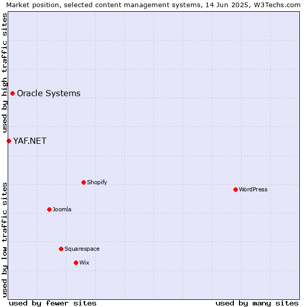 Market position of Oracle Systems vs. YAF.NET